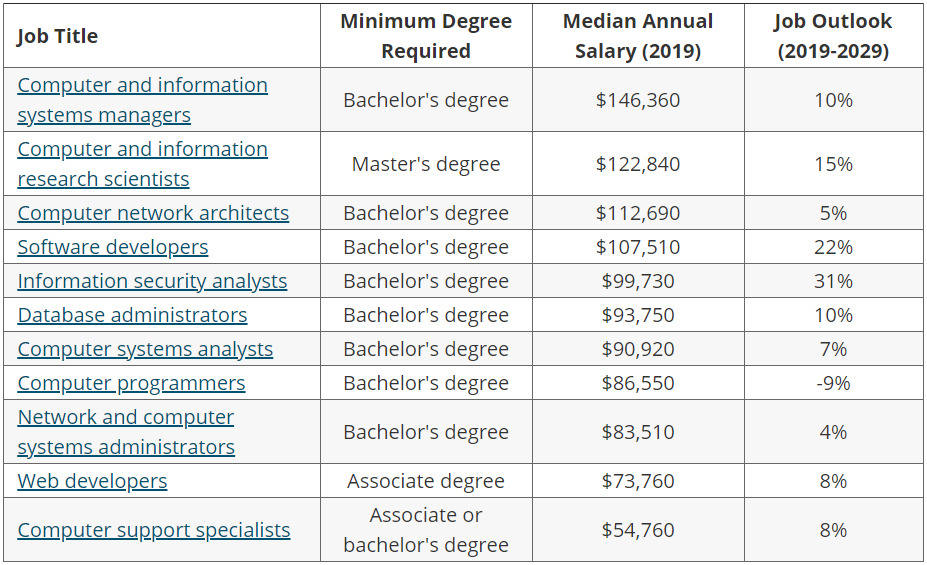 美国留学年薪均10万刀的专业，比计算机科学还牛！