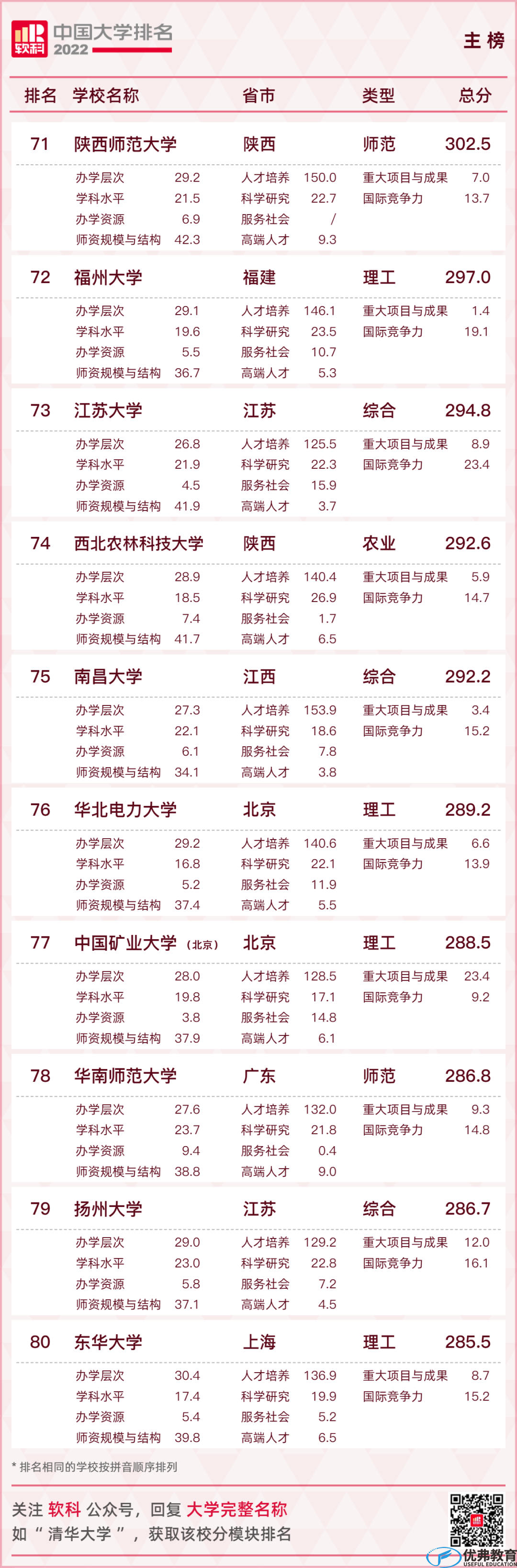 2022软科中国大学排名发布，11所“双非”高校入围百强