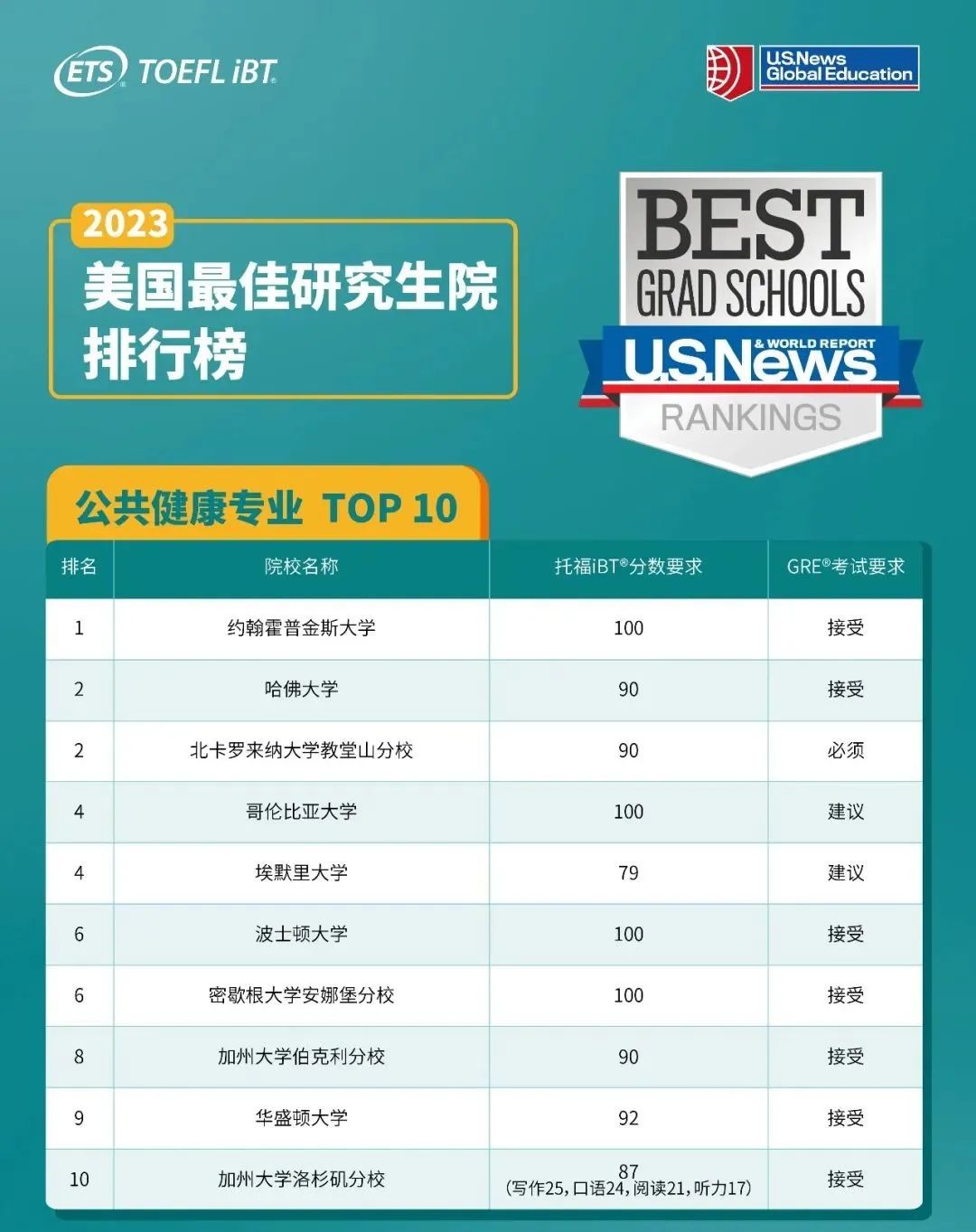 2023年USNews Top10美国最佳研究生院托福最低要求！