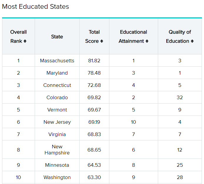 全美排名第一的教育大州，果然是马塞诸塞州！优弗教育