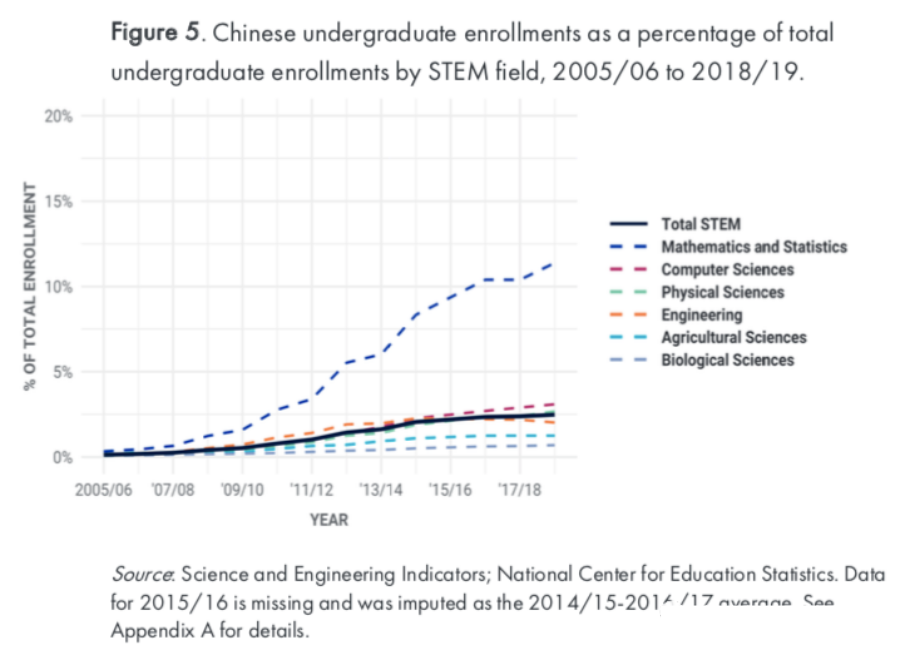 在STEM领域，有约4.6万名中国本科生！