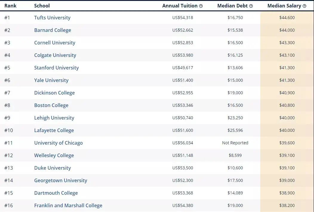 美国毕业生薪酬排名，CS专业最高薪不是卡内基梅隆大学？