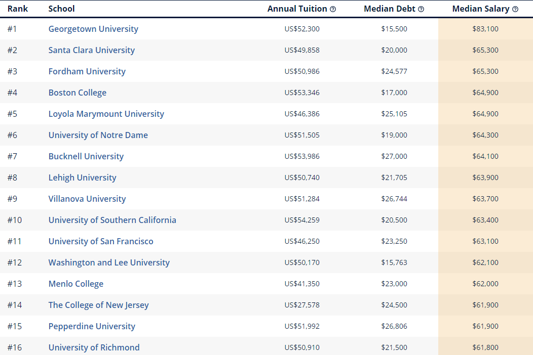 美国哪些热门专业大学更挣钱？优弗教育