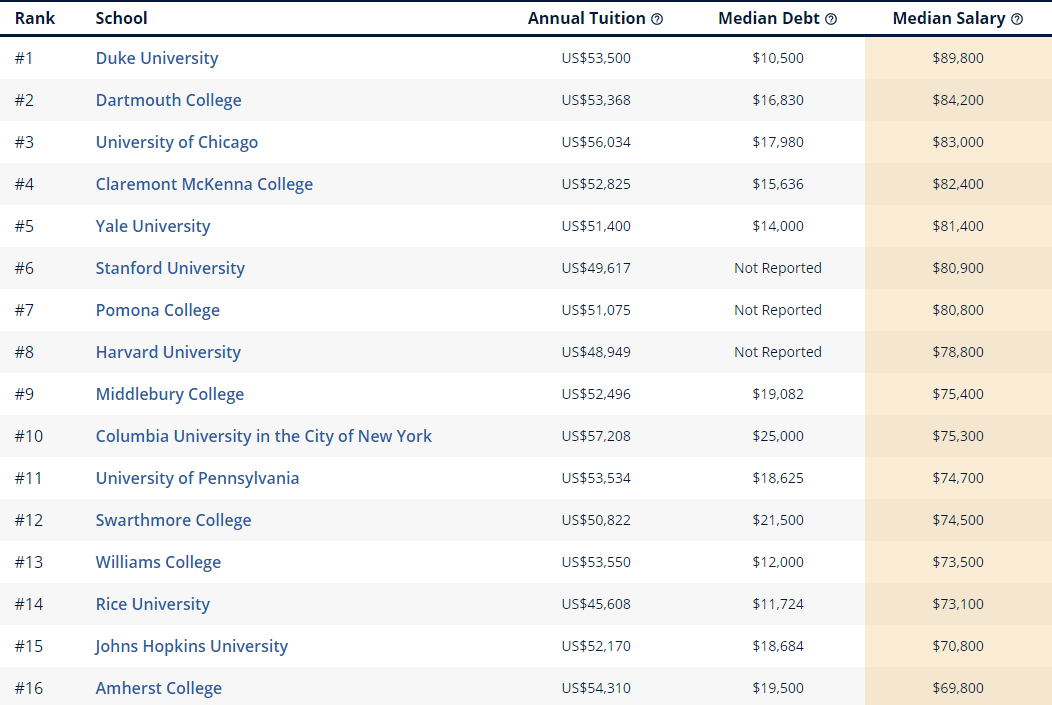 美国毕业生薪酬排名，CS专业最高薪不是卡内基梅隆大学？