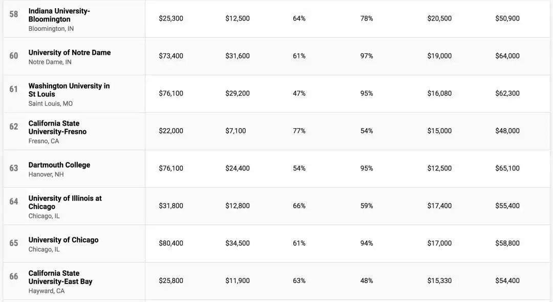 《Money》美国大学性价比排名，MIT位列第一！
