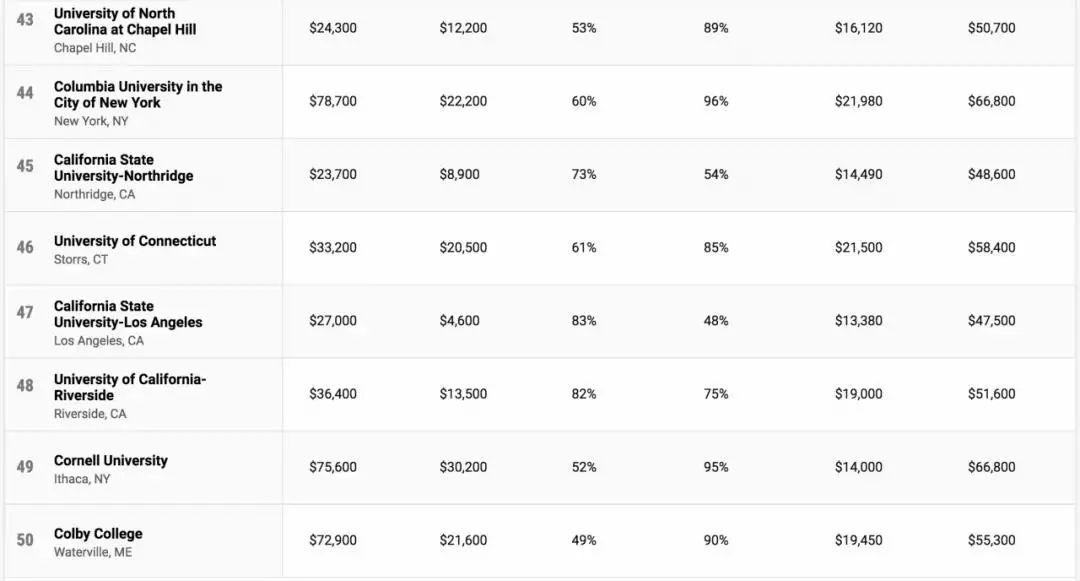 《Money》美国大学性价比排名，MIT位列第一！