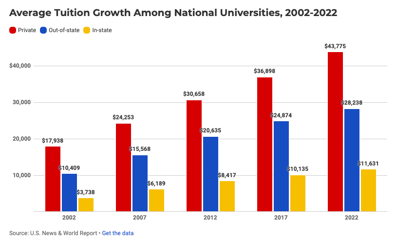 美国留学回暖，多所大学官宣上涨2022-23学年学费！