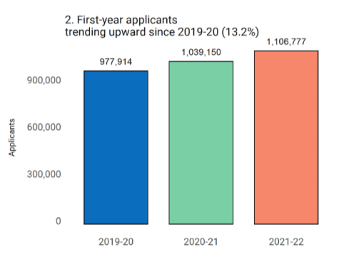 Common App公布2021-2022申请数据，人数超110万！