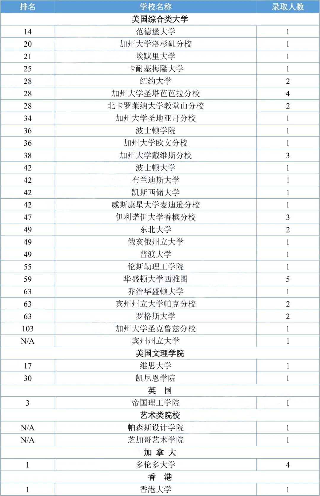 2022年北京6所公立学校国际部秋季本科录取数据