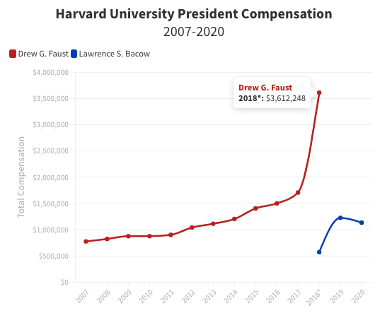 哈佛教授年薪204万？美国商学院、医学院教授最“来钱”！