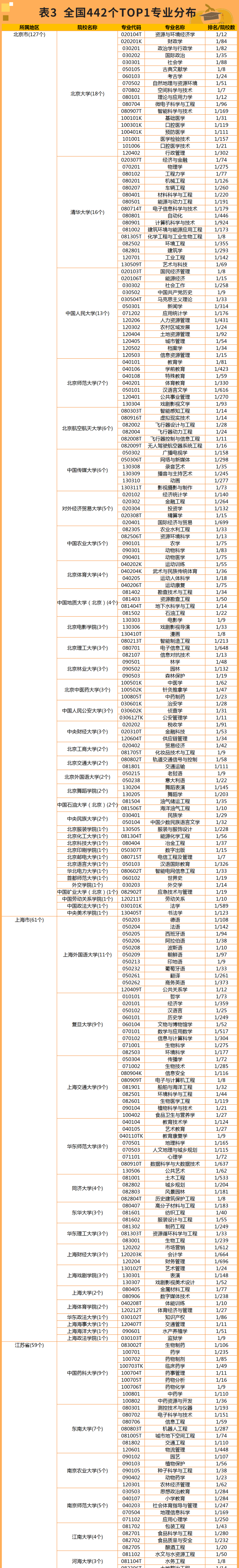 2023中国大学及学科专业评价报告：这些大学专业太牛了
