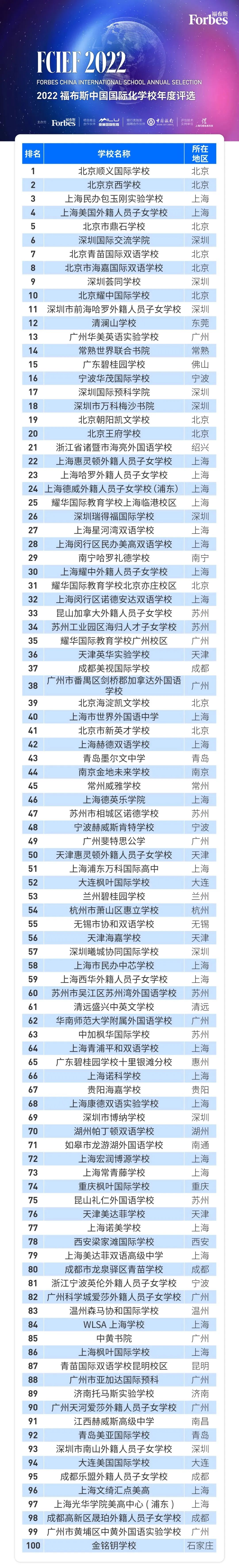 福布斯百强学校榜单，上海27所国际学校坐实“领头羊”地位！
