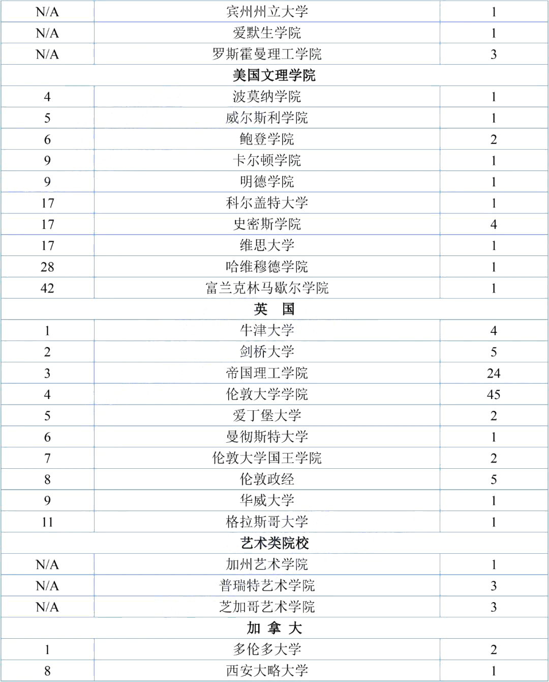 2022年北京6所公立学校国际部秋季本科录取数据