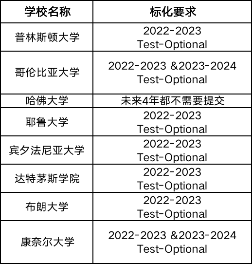 麻省理工学院正式恢复SAT/ACT考试成绩要求！取消Test- Optional！