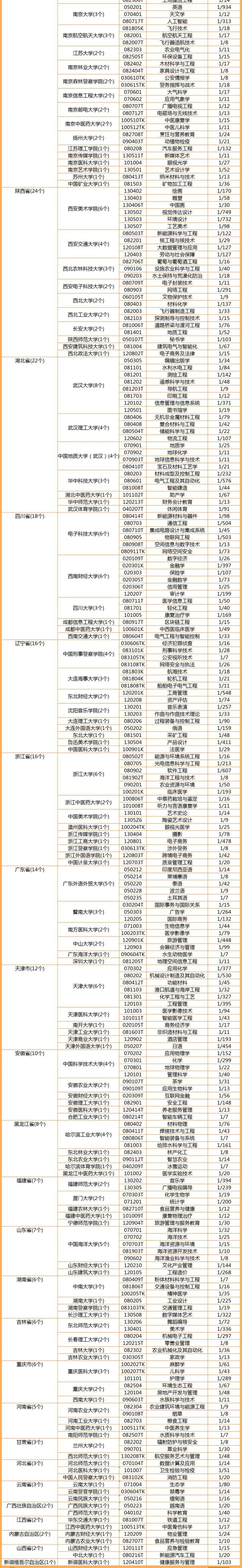 2023中国大学及学科专业评价报告：这些大学专业太牛了