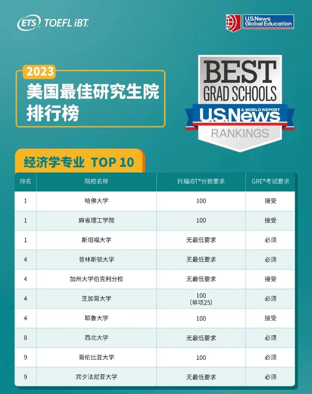 2023年USNews Top10美国最佳研究生院托福最低要求！