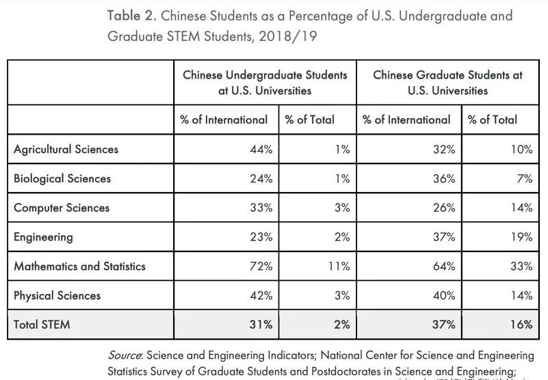 在STEM领域，有约4.6万名中国本科生！
