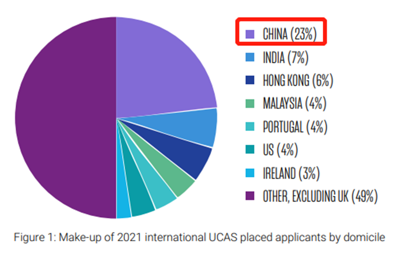 英美联合发布留学报告：78%中国留学生会选顶尖院校！
