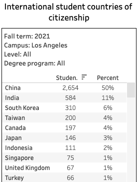 美国加州大学有多少中国学生？官方最新数据大公开！