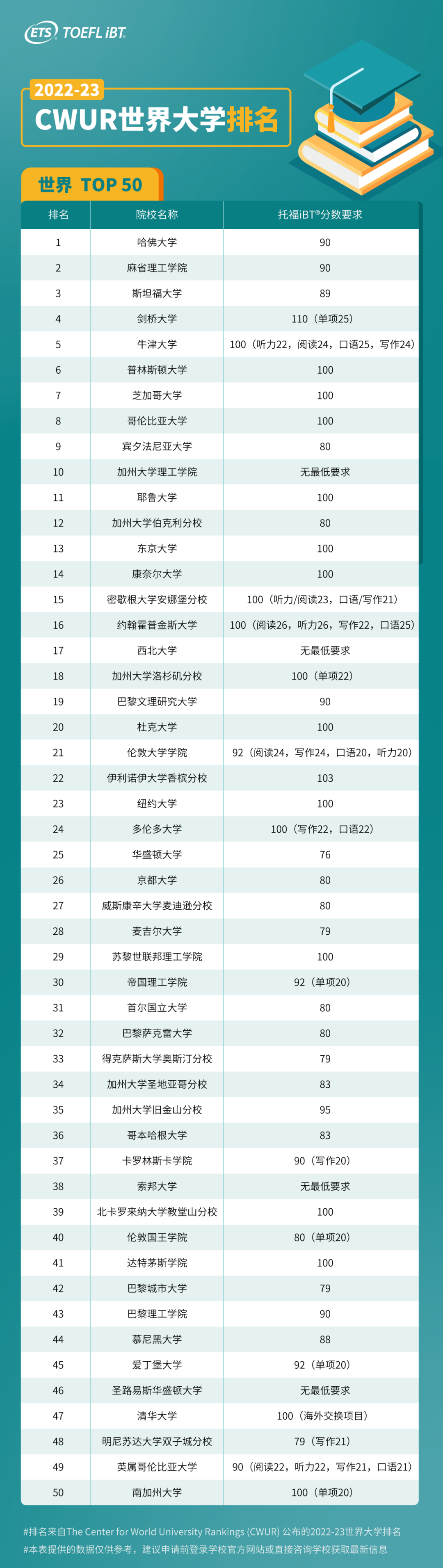 CWUR2022-23世界大学排名发布！托福多少分能进Top50大学？