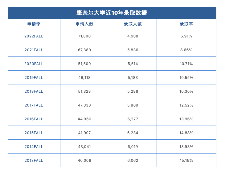 康奈爾大學2022Fall錄取數(shù)據(jù):縮招近1000人,,錄取率不到7%... 康奈爾大學2022Fall錄取數(shù)據(jù):縮招近1000人,錄取率不到7%...