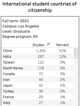 美国加州大学有多少中国学生？官方最新数据大公开！
