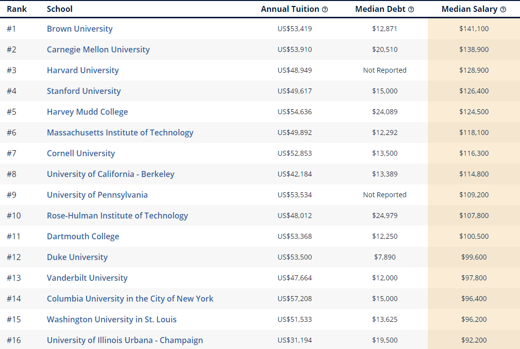 美国大学毕业起薪排行榜，排名前十的学校竟然是 ...