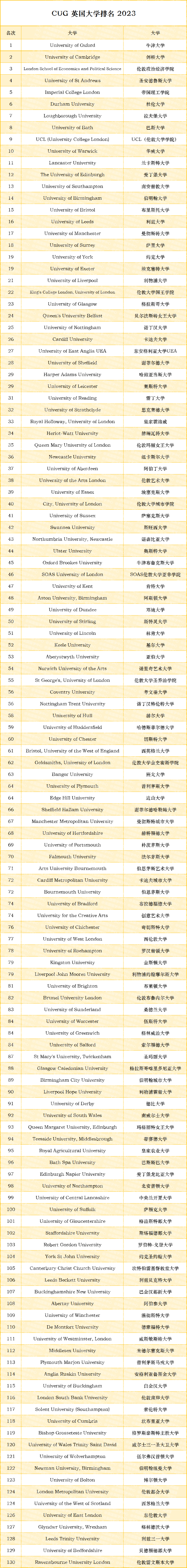 最新！2023年CUG英国大学排行榜发布，牛津又是团宠！