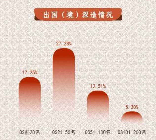 約2萬名985高校學(xué)生出國留學(xué),,留學(xué)率最高的是中國人民大學(xué),! 約2萬名985高校學(xué)生出國留學(xué),,留學(xué)率最高的是中國人民大學(xué)!