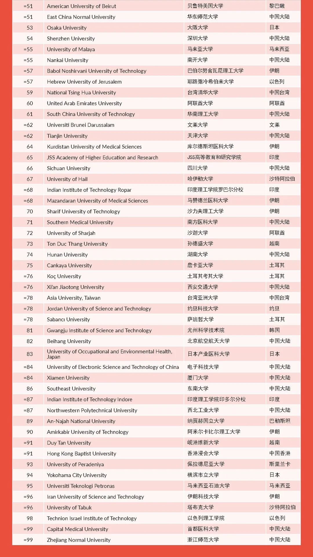 2022THE亚洲大学排名，清北连续三年收揽冠亚军！香港院校表现亮眼