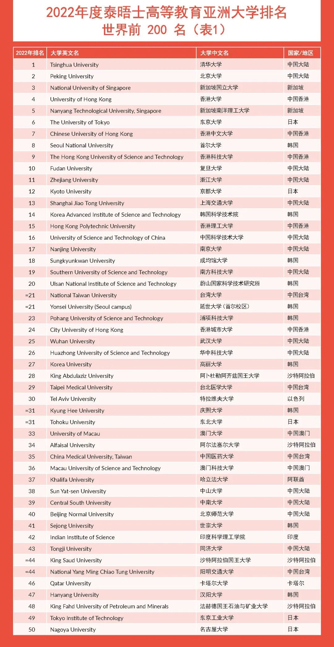 2022THE亚洲大学排名，清北连续三年收揽冠亚军！香港院校表现亮眼