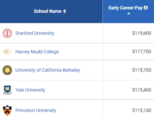 全美大学毕业薪资排行榜：金融PK计算机