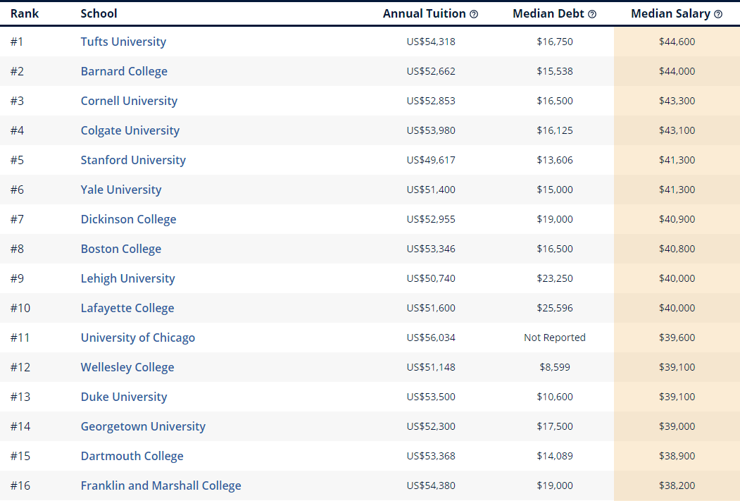 美国大学毕业起薪排行榜，排名前十的学校竟然是 ...