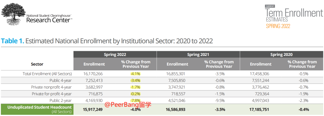 官方最新统计！2022美国大学入学人数近10年最低！