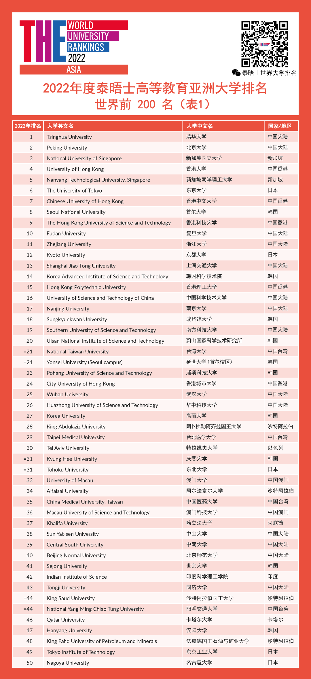 最新！2022年THE亚洲大学排名，清华北大再次屠榜！