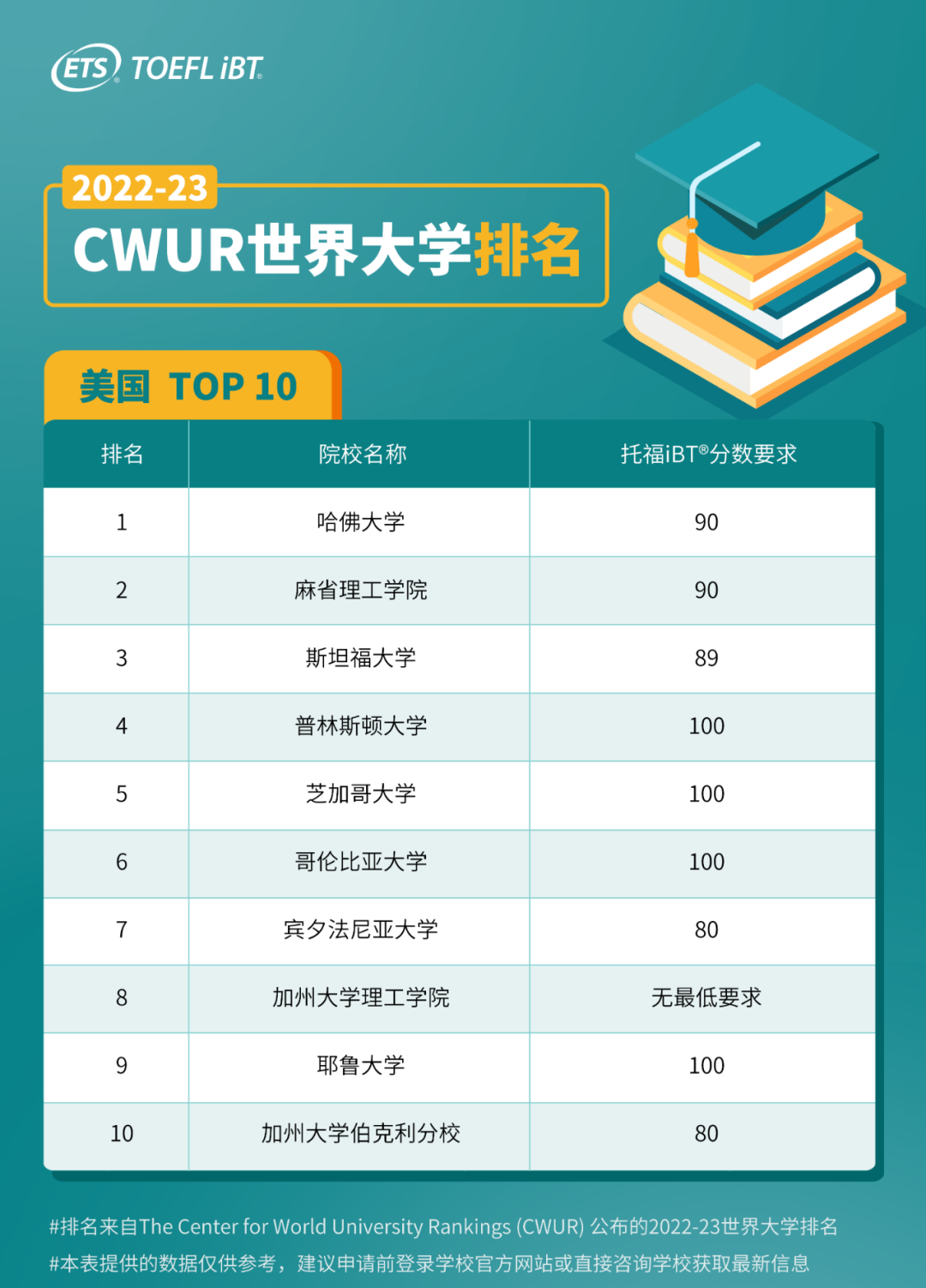 CWUR2022-23世界大学排名发布！托福多少分能进Top50大学？