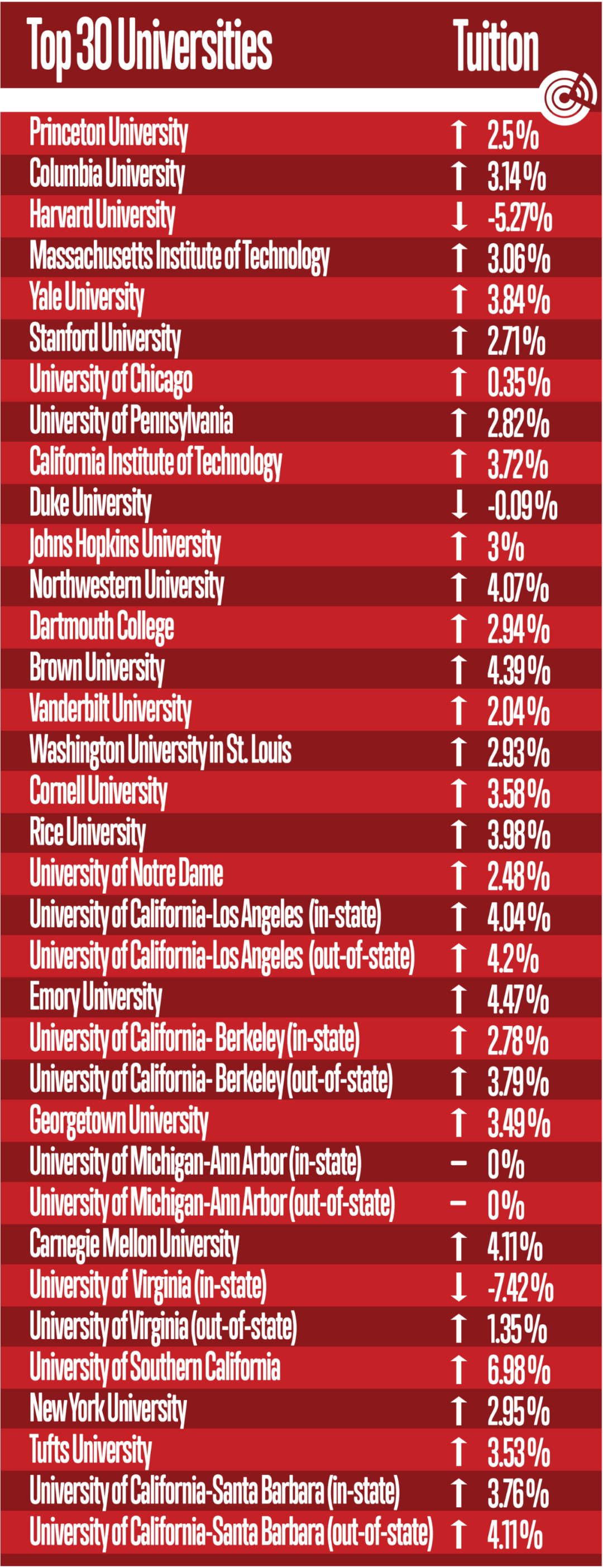 美国Top30大学今年学费又要涨多少？