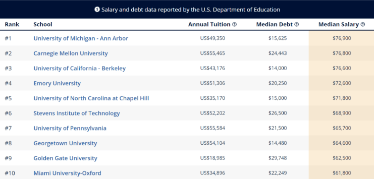 美国大学热门专业起薪排名，商科生薪资赢麻了！