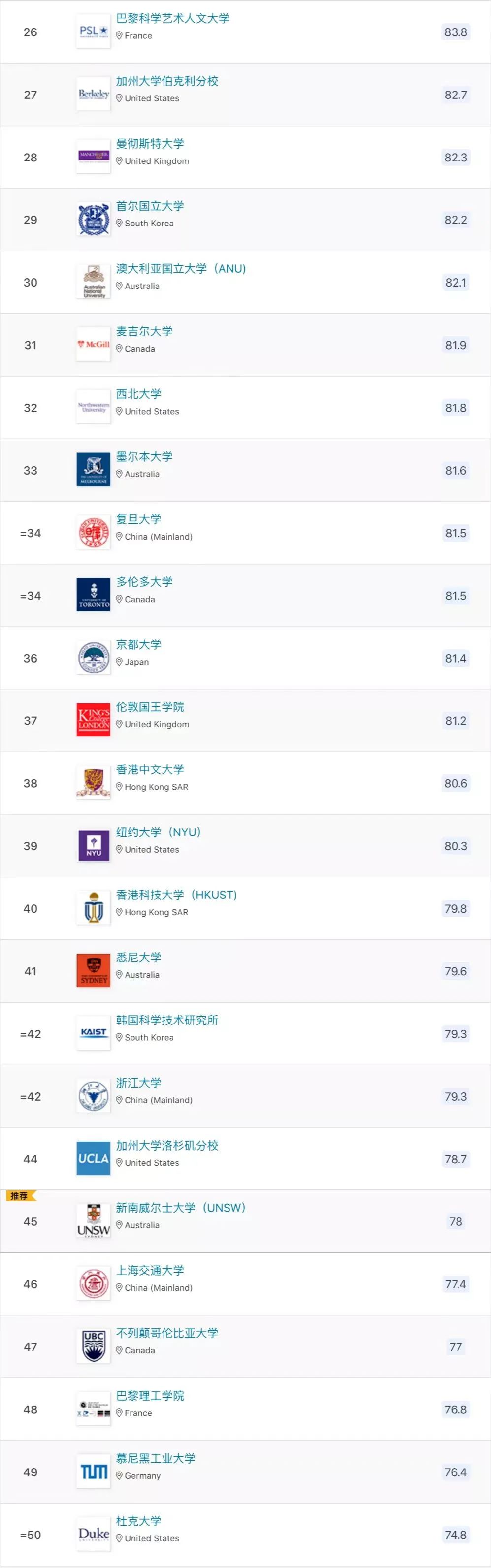 2023QS世界大学排名重磅发布！Top50留学生落户上海有望了？！