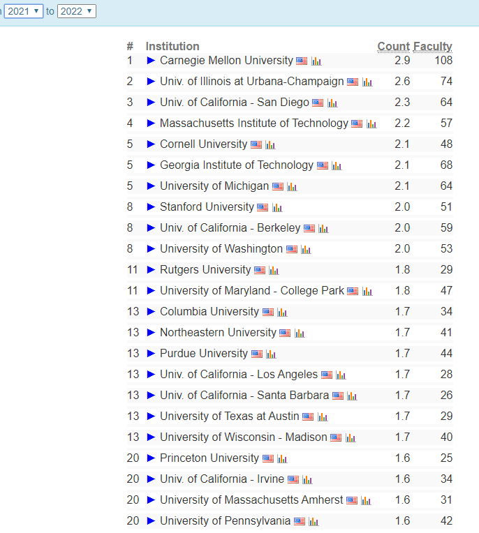 2022美国CS Rankings排名，附超详细CS项目选校信息表！