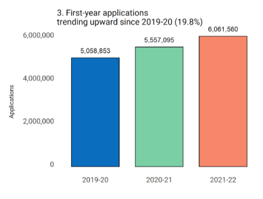 2022申请季加州大学UC系申请人数突破21万，再创新高！