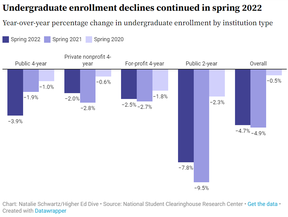 官方最新统计！2022美国大学入学人数近10年最低！