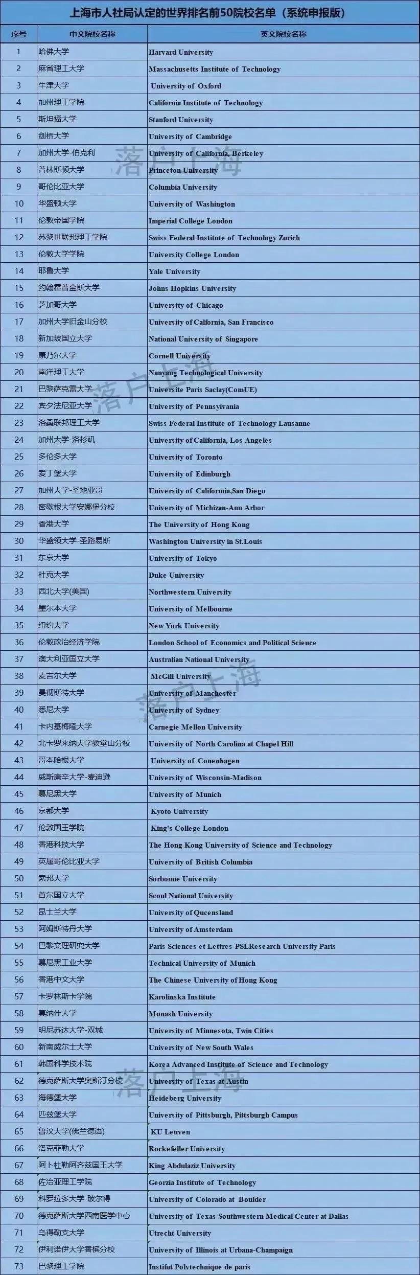 上海公布留学生落户世界top100院校为啥QS排名不一样？！