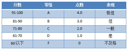 美国本科申请|GPA3.0能申请哪些美国大学？