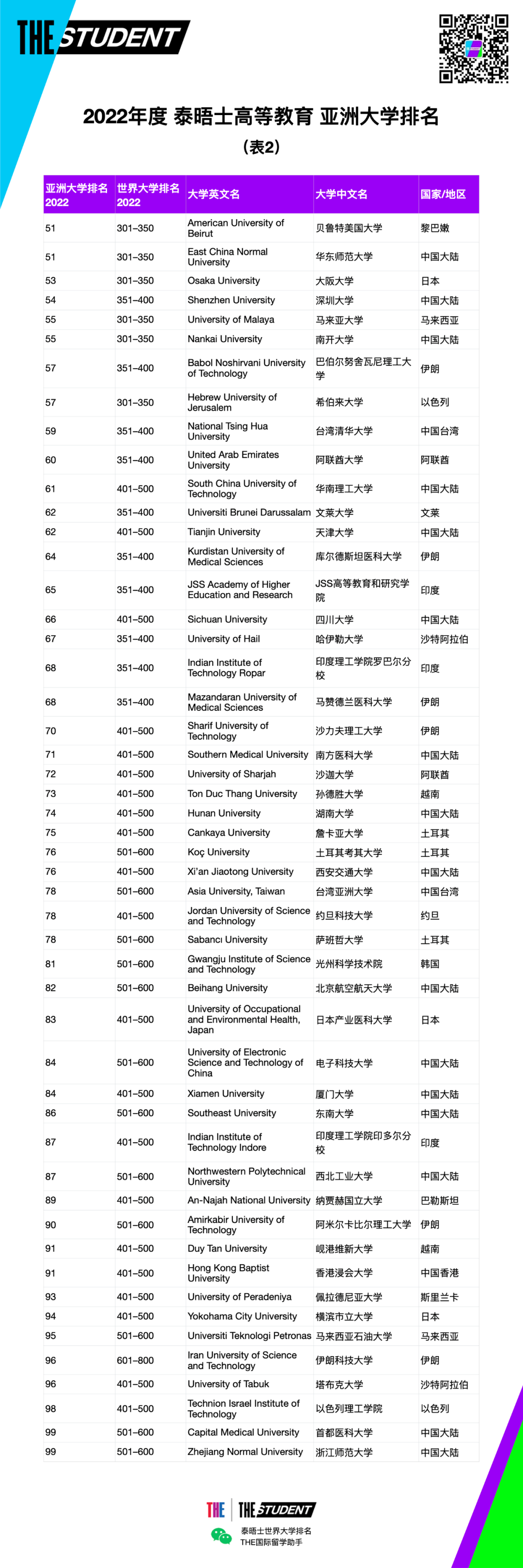 2022泰晤士高等教育亚洲最佳大学排名，97所中国大陆高校入榜！