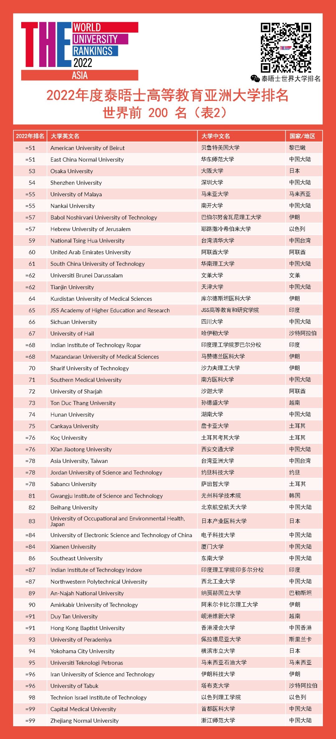 最新！2022年THE亚洲大学排名，清华北大再次屠榜！