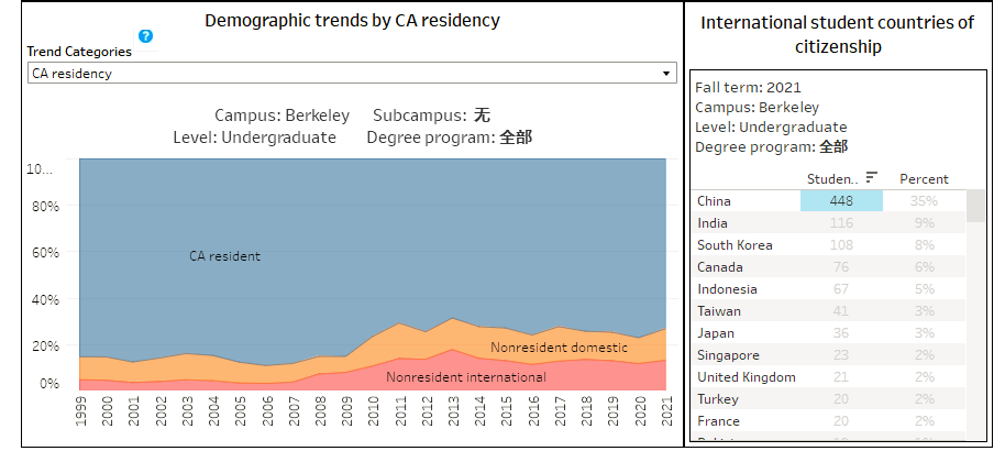 官方发布：加州大学2021年学生数据报告，中国学生雄起！