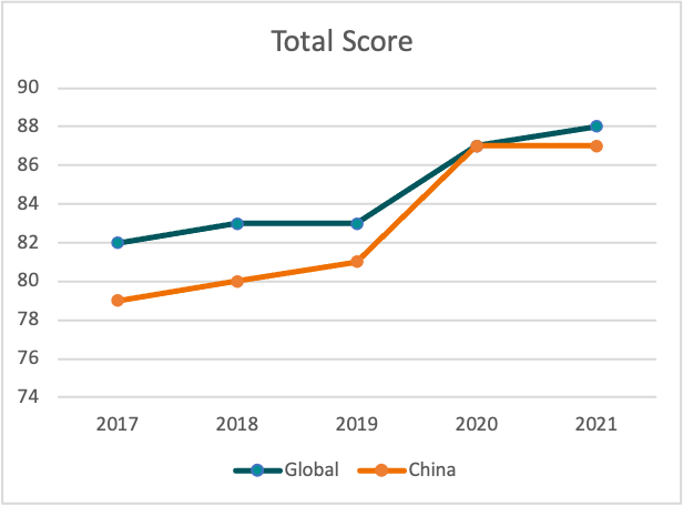 2021全球托福考生成绩报告，中国考生口语部分仍显薄弱！