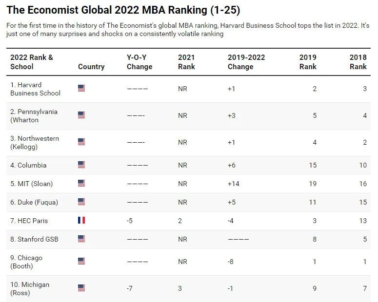 2022全球MBA排名发布，美国前十占九所！