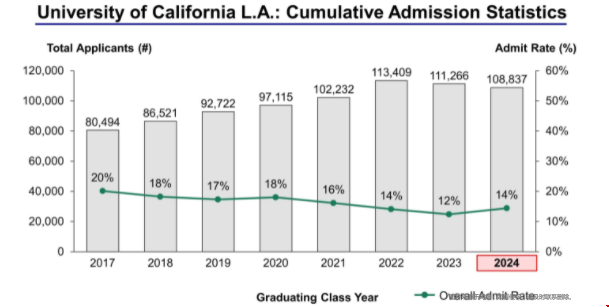 加州大学洛杉矶分校UCLA本科录取缩水6成，招生官更看重什么？